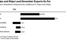 韩国11月出口回暖，特朗普贸易政策成新忧虑