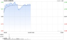 金蝶国际早盘涨超4% 机构指公司业务变现逻辑正在加强