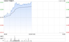 中国重汽现涨逾6% 财信证券指年底重卡销量有望环比增长